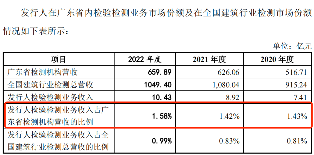 IPO雷达｜港珠澳大桥检测商冲刺深交所，广东建科剥离多元业务后，靠检测“单腿”前行  第6张
