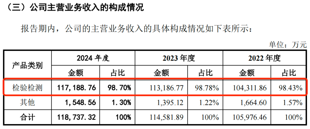 IPO雷达｜港珠澳大桥检测商冲刺深交所，广东建科剥离多元业务后，靠检测“单腿”前行  第7张