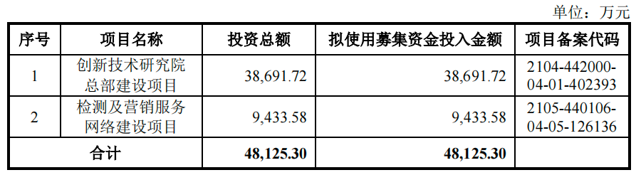 IPO雷达｜港珠澳大桥检测商冲刺深交所，广东建科剥离多元业务后，靠检测“单腿”前行  第15张