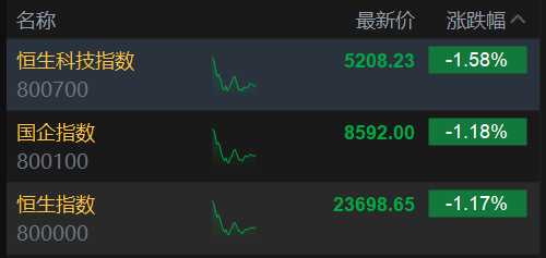 午评：港股恒指跌1.17% 科指跌1.58% 科网股普跌 油气设备与服务股大涨  第3张