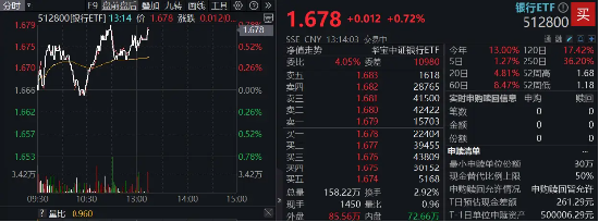 逆市走强，银行ETF（512800）又新高！国有大行定增新动向  第1张