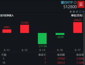 逆市走强，银行ETF（512800）又新高！国有大行定增新动向  第3张