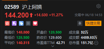沪上阿姨午后逆市冲高，一度涨近15%，机构认为新消费有长期逻辑支撑  第2张