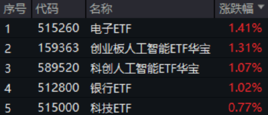 陆家嘴论坛释放政策红利！AI、算力午后崛起，创业板人工智能ETF华宝（159363）收涨1.31%！吃喝板块止跌回升  第1张