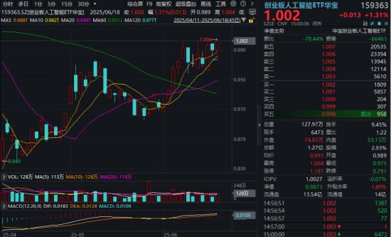 陆家嘴论坛释放政策红利！AI、算力午后崛起，创业板人工智能ETF华宝（159363）收涨1.31%！吃喝板块止跌回升  第2张