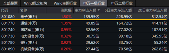 陆家嘴论坛释放政策红利！AI、算力午后崛起，创业板人工智能ETF华宝（159363）收涨1.31%！吃喝板块止跌回升  第4张