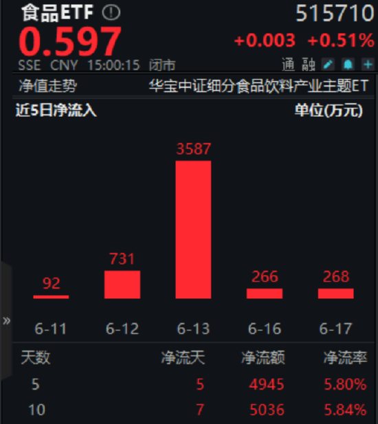 陆家嘴论坛释放政策红利！AI、算力午后崛起，创业板人工智能ETF华宝（159363）收涨1.31%！吃喝板块止跌回升  第7张