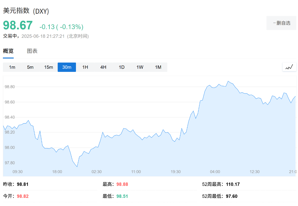 特朗普政策推动美元今年暴跌10%，华尔街警告"玩火自焚"  第1张
