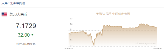 人民币兑美元中间价报7.1729，上调32点  第2张