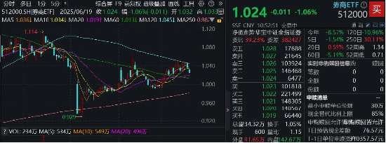 “1+6”政策落地，利好券商投行、直投，低估低配孕育机会，券商ETF近4日吸金超5亿！  第1张