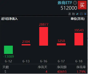 “1+6”政策落地，利好券商投行、直投，低估低配孕育机会，券商ETF近4日吸金超5亿！  第3张