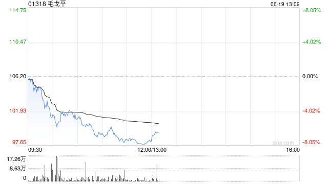港股新消费概念股集体调整，毛戈平跌近7%，机构看好板块中长期结构性投资机会  第1张