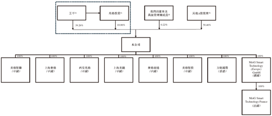 美格智能，递交IPO招股书，拟赴香港上市 | A股公司香港上市  第6张
