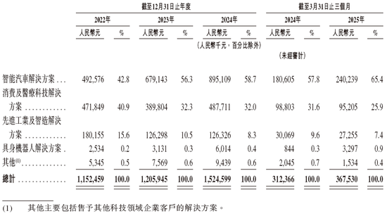 兆威机电，递交IPO招股书，拟赴香港上市 | A股公司香港上市  第4张