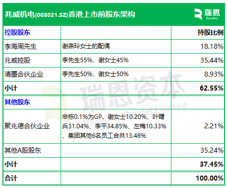 兆威机电，递交IPO招股书，拟赴香港上市 | A股公司香港上市  第5张