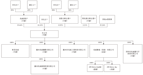 兆威机电，递交IPO招股书，拟赴香港上市 | A股公司香港上市  第6张