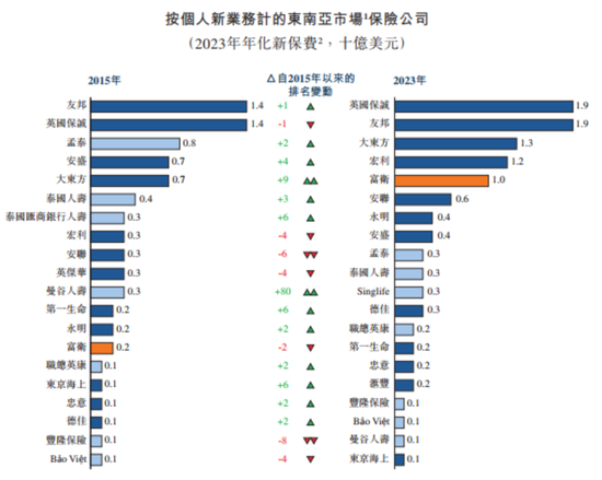 百亿亏损，百亿商誉，百亿分销权：富卫集团四冲IPO幕后的李泽楷“钞能力”大揭秘！  第7张