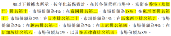百亿亏损，百亿商誉，百亿分销权：富卫集团四冲IPO幕后的李泽楷“钞能力”大揭秘！  第18张