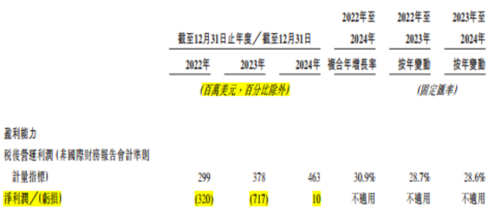 百亿亏损，百亿商誉，百亿分销权：富卫集团四冲IPO幕后的李泽楷“钞能力”大揭秘！  第20张