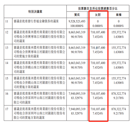 反对票7.1亿票！广州农商行合并村镇银行有分歧  第1张