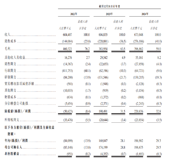 长光辰芯港股IPO递表：毛利率3年下降17%，研发费用增长专利却下降，今年1月从上交所科创板撤单  第2张