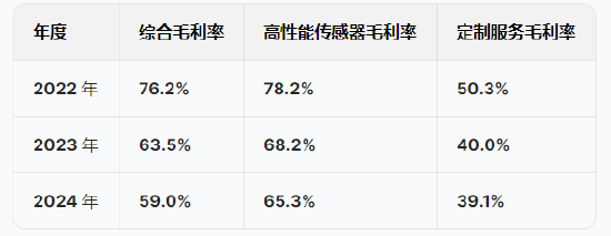 长光辰芯港股IPO递表：毛利率3年下降17%，研发费用增长专利却下降，今年1月从上交所科创板撤单  第3张