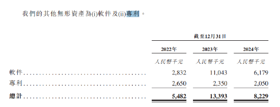 长光辰芯港股IPO递表：毛利率3年下降17%，研发费用增长专利却下降，今年1月从上交所科创板撤单  第4张