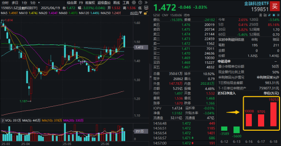 高位股回调！金融科技ETF（159851）单边下挫3%，后市怎么走？机构：旗帜鲜明看好金融科技  第1张