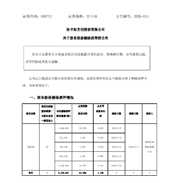 拉卡拉：股东孙浩然解除质押912万股  第1张
