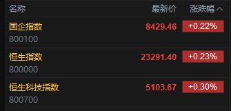 快讯：恒指高开0.23% 科指涨0.3% 稳定币概念多股上涨  第2张