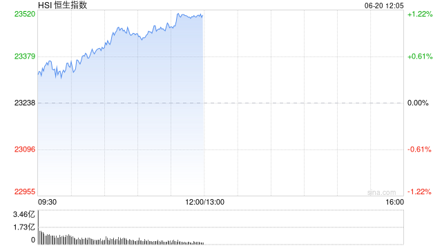 午评：港股恒指涨1.15% 科指涨0.71% 保险银行股大涨 泡泡玛特跌超5%  第2张