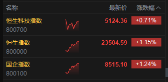 午评：港股恒指涨1.15% 科指涨0.71% 保险银行股大涨 泡泡玛特跌超5%  第3张