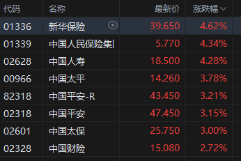 午评：港股恒指涨1.15% 科指涨0.71% 保险银行股大涨 泡泡玛特跌超5%  第4张