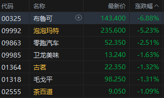 午评：港股恒指涨1.15% 科指涨0.71% 保险银行股大涨 泡泡玛特跌超5%  第7张