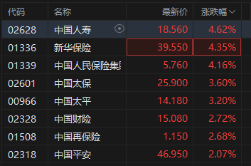 中国人寿涨超4%领涨保险股，保险业分红险限令利好大险企，机构称保险公司正处于右侧配置窗口  第2张