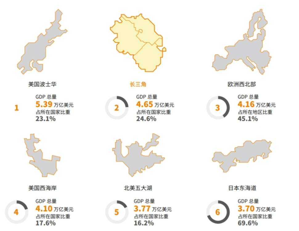 有“苏超”的长三角将逼近世界第一  第3张
