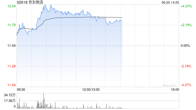 京东物流午前涨超3% 宣布在沙特推出全新自营B2C快递品牌“JoyExpress”  第1张