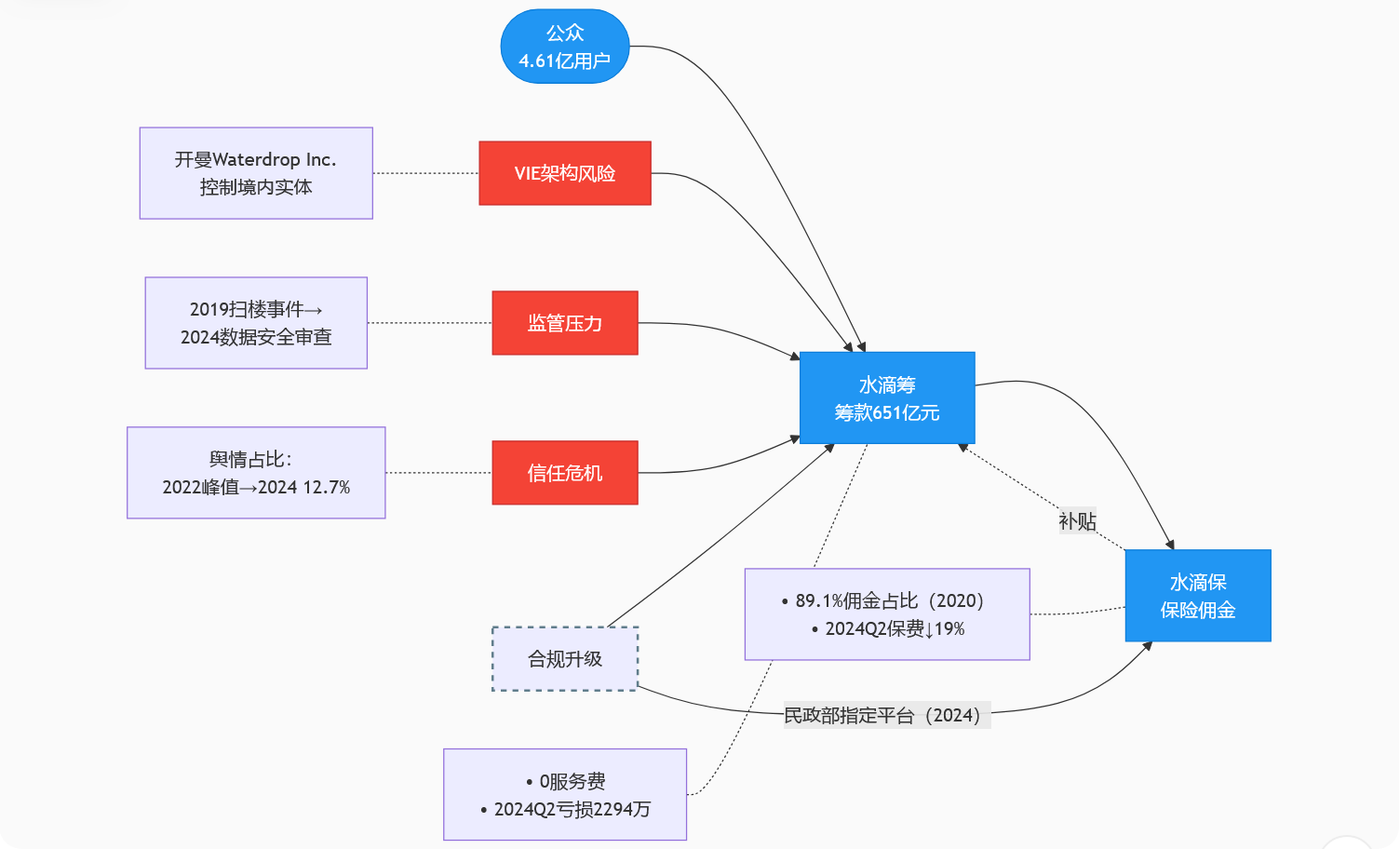公益引流与商业变现的博弈：水滴的VIE困局与合规隐患  第1张