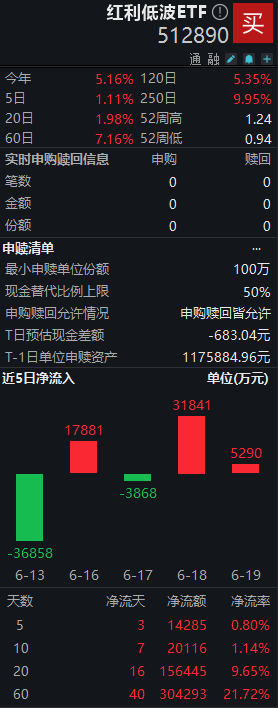 红利低波ETF(512890)规模破180亿创历史新高 低利率震荡市成资金“避风港”  第1张
