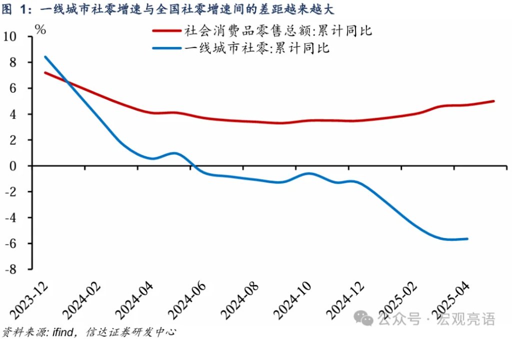 一线城市消费和储蓄“双降”  第1张