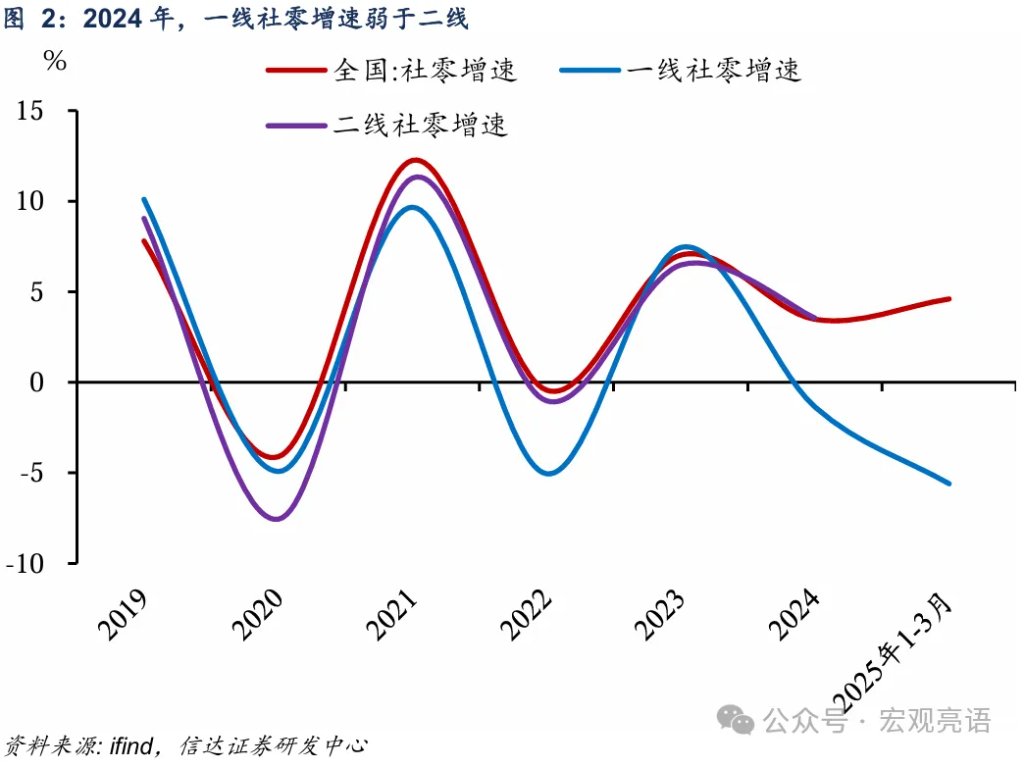 一线城市消费和储蓄“双降”  第2张