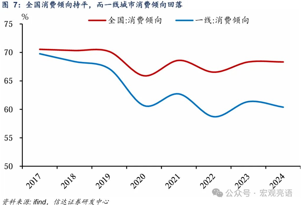 一线城市消费和储蓄“双降”  第7张