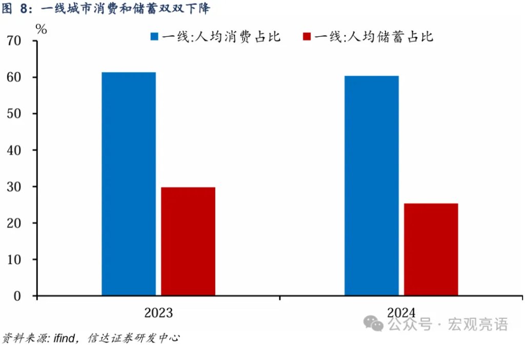 一线城市消费和储蓄“双降”  第8张