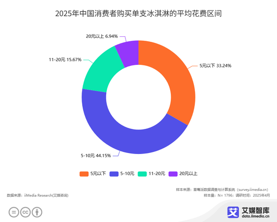 「时代的眼泪」，哈根达斯也不香了？  第5张