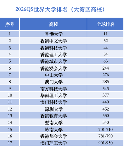 世界大学排行榜上，大湾区高校为何强势“抱团”崛起？  第2张