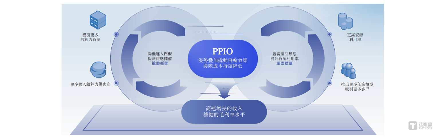 三年累亏5.68亿元，AI云公司PPIO派欧云冲刺港股CEO要圆上市梦  第4张