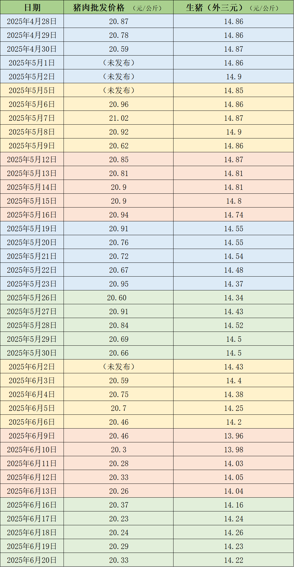 价格周报｜生猪周均价反弹，均重指标继续下降、二次育肥明显收缩  第3张