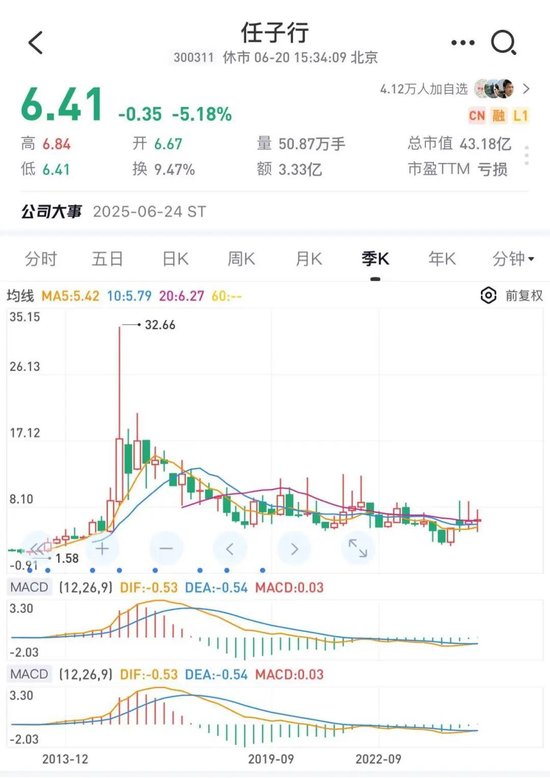 85%利润是假的！股价高点已跌超80%！昔日龙头企业1.12亿造假案曝光...股东人数仍近7万，下周何去何从  第4张