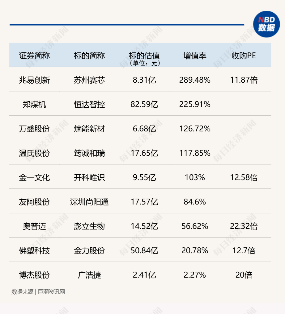 “并购六条”发布后，29家上市公司拟收购准IPO企业，已公布收购标的估值平均增值率超114%！  第2张