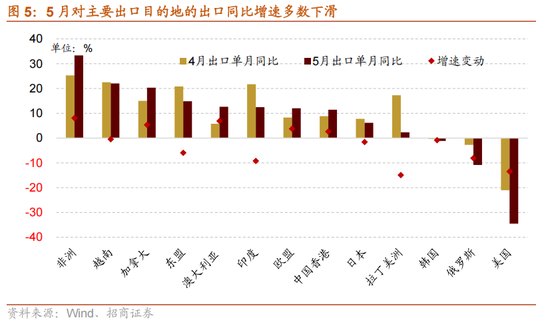 招商策略：5月经济数据有所放缓，需要更加注重结构上有边际变化的行业  第4张